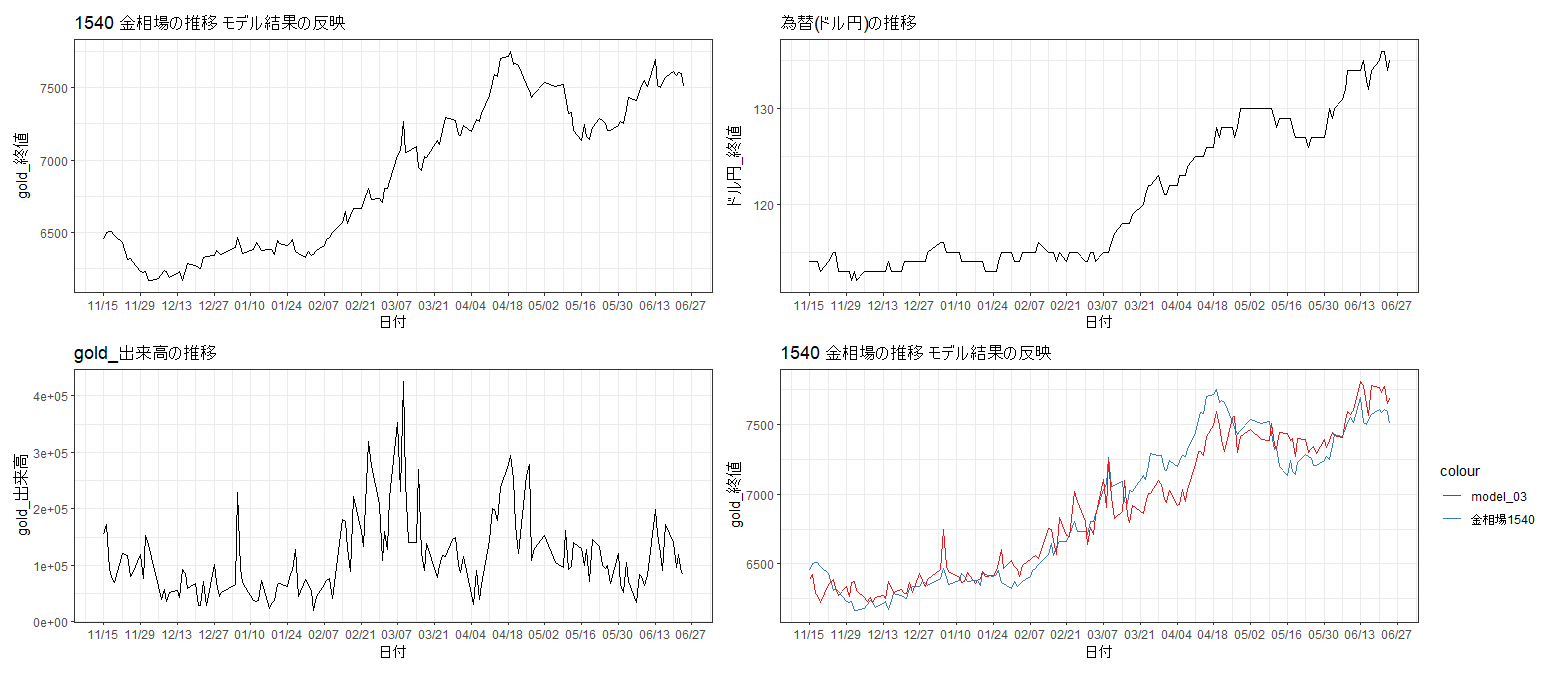 金の株式相場をAIで予想する３ | データを使って何かをする人のためのブログ